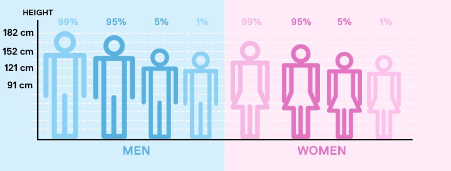 The relative sizes of different percentile adult humans in relation to standard desk height design